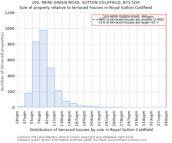 100, MERE GREEN ROAD, SUTTON COLDFIELD, B75 5DA: Size of property relative to terraced houses in Royal Sutton Coldfield
