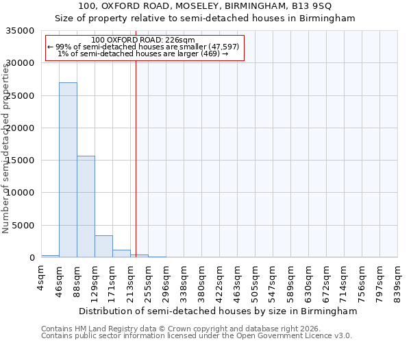 100, OXFORD ROAD, MOSELEY, BIRMINGHAM, B13 9SQ: Size of property relative to semi-detached houses in Birmingham