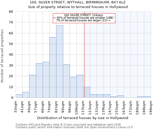 100, SILVER STREET, WYTHALL, BIRMINGHAM, B47 6LZ: Size of property relative to terraced houses in Hollywood