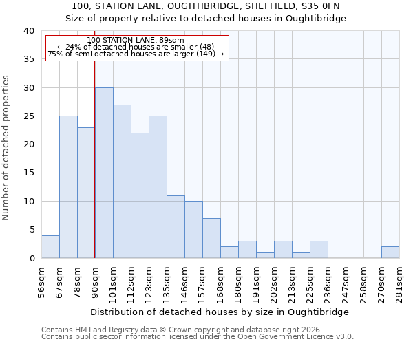 100, STATION LANE, OUGHTIBRIDGE, SHEFFIELD, S35 0FN: Size of property relative to detached houses in Oughtibridge