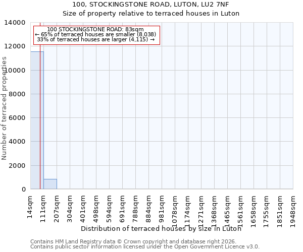 100, STOCKINGSTONE ROAD, LUTON, LU2 7NF: Size of property relative to terraced houses in Luton