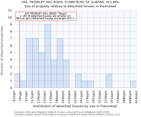100, TROWLEY HILL ROAD, FLAMSTEAD, ST. ALBANS, AL3 8EA: Size of property relative to detached houses in Flamstead