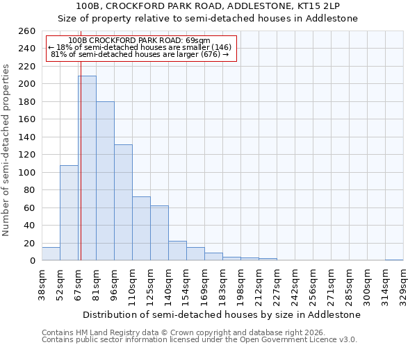 100B, CROCKFORD PARK ROAD, ADDLESTONE, KT15 2LP: Size of property relative to semi-detached houses in Addlestone