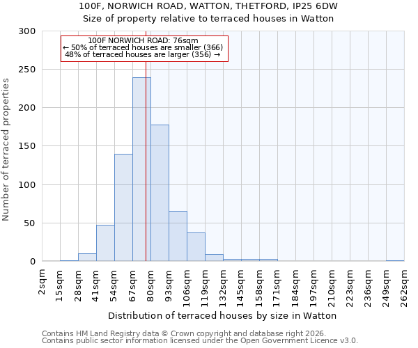 100F, NORWICH ROAD, WATTON, THETFORD, IP25 6DW: Size of property relative to terraced houses in Watton