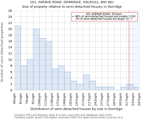 101, AVENUE ROAD, DORRIDGE, SOLIHULL, B93 8JU: Size of property relative to semi-detached houses in Dorridge
