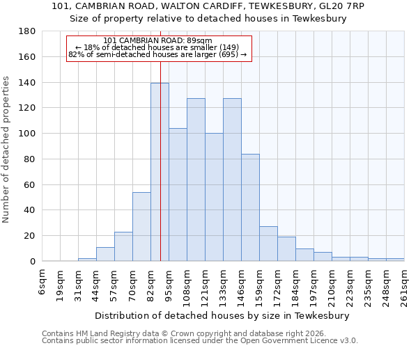101, CAMBRIAN ROAD, WALTON CARDIFF, TEWKESBURY, GL20 7RP: Size of property relative to detached houses in Tewkesbury