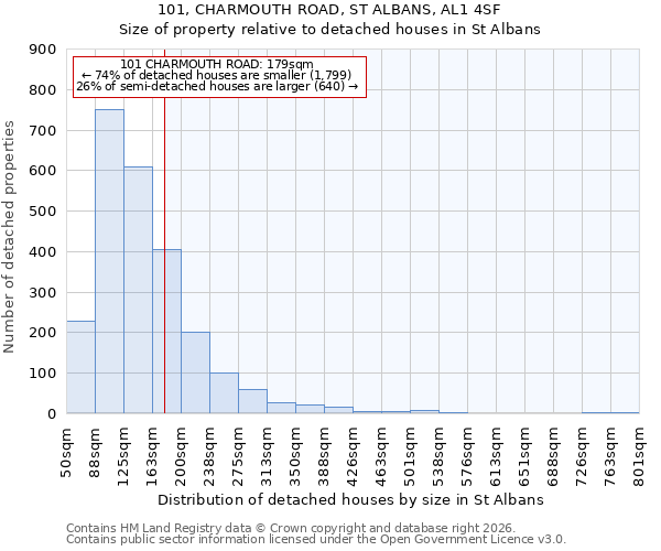 101, CHARMOUTH ROAD, ST ALBANS, AL1 4SF: Size of property relative to detached houses in St Albans