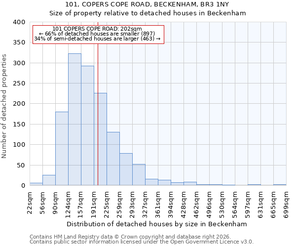 101, COPERS COPE ROAD, BECKENHAM, BR3 1NY: Size of property relative to detached houses in Beckenham