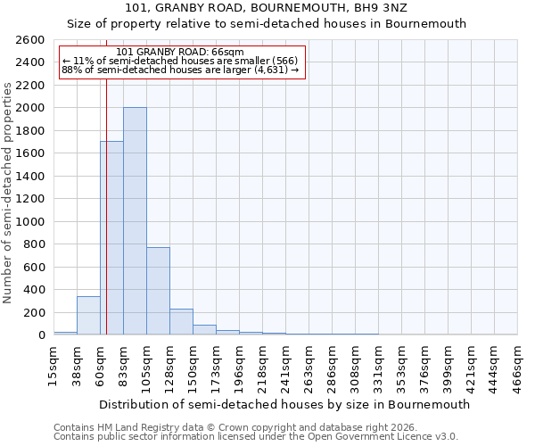 101, GRANBY ROAD, BOURNEMOUTH, BH9 3NZ: Size of property relative to semi-detached houses in Bournemouth