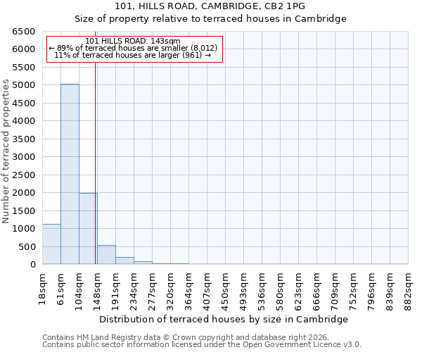 101, HILLS ROAD, CAMBRIDGE, CB2 1PG: Size of property relative to terraced houses in Cambridge
