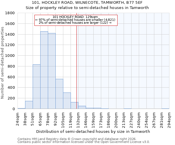 101, HOCKLEY ROAD, WILNECOTE, TAMWORTH, B77 5EF: Size of property relative to semi-detached houses in Tamworth