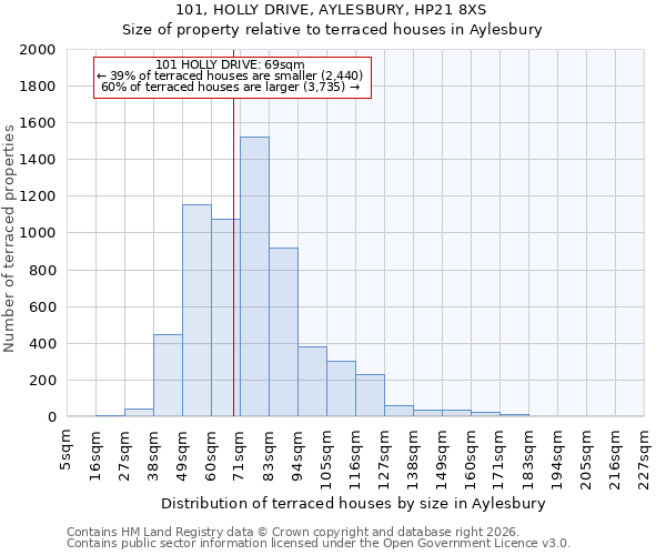 101, HOLLY DRIVE, AYLESBURY, HP21 8XS: Size of property relative to terraced houses in Aylesbury