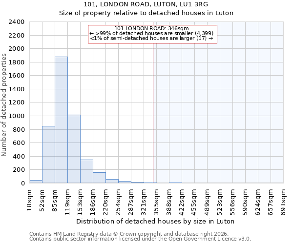 101, LONDON ROAD, LUTON, LU1 3RG: Size of property relative to detached houses in Luton