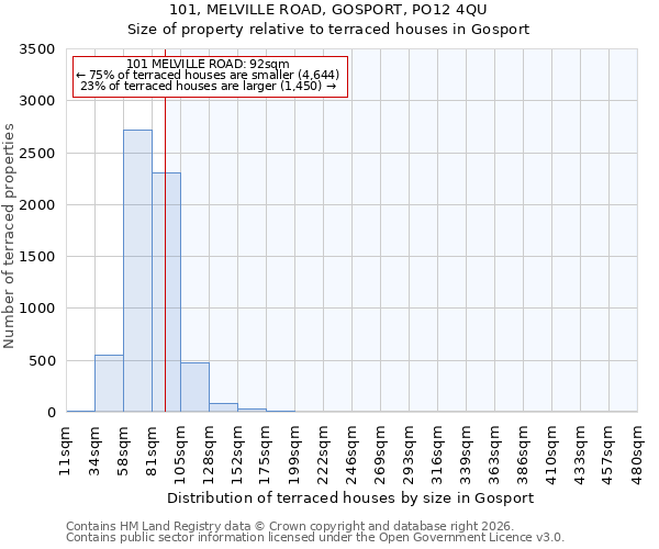 101, MELVILLE ROAD, GOSPORT, PO12 4QU: Size of property relative to terraced houses in Gosport