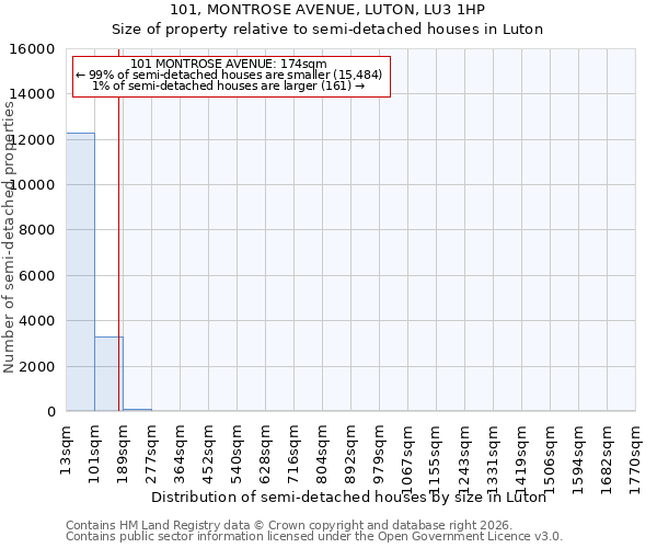 101, MONTROSE AVENUE, LUTON, LU3 1HP: Size of property relative to semi-detached houses in Luton