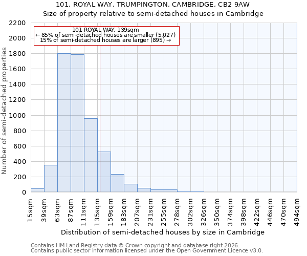 101, ROYAL WAY, TRUMPINGTON, CAMBRIDGE, CB2 9AW: Size of property relative to semi-detached houses in Cambridge