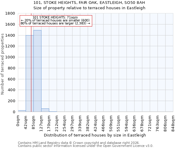 101, STOKE HEIGHTS, FAIR OAK, EASTLEIGH, SO50 8AH: Size of property relative to terraced houses in Eastleigh