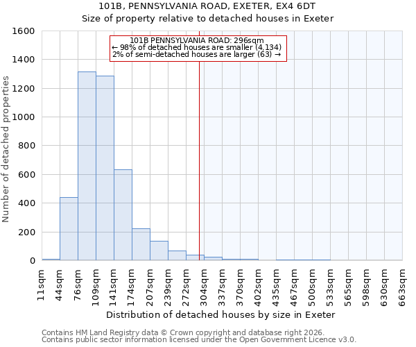 101B, PENNSYLVANIA ROAD, EXETER, EX4 6DT: Size of property relative to detached houses in Exeter