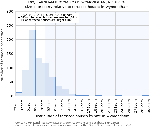 102, BARNHAM BROOM ROAD, WYMONDHAM, NR18 0RN: Size of property relative to terraced houses in Wymondham