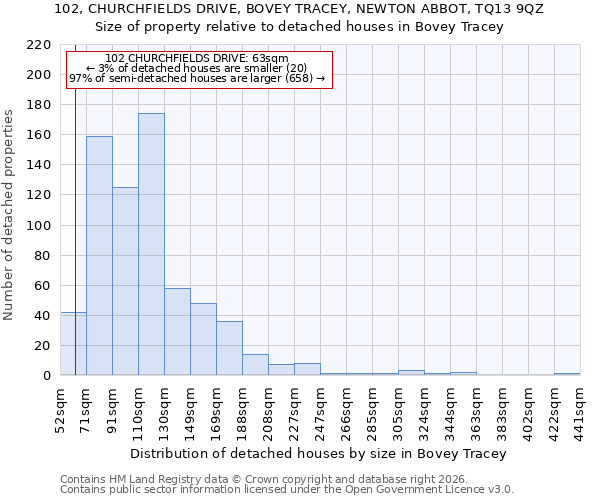 102, CHURCHFIELDS DRIVE, BOVEY TRACEY, NEWTON ABBOT, TQ13 9QZ: Size of property relative to detached houses in Bovey Tracey