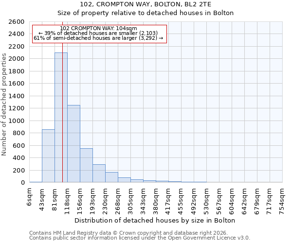 102, CROMPTON WAY, BOLTON, BL2 2TE: Size of property relative to detached houses in Bolton