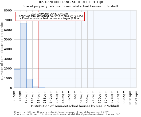 102, DANFORD LANE, SOLIHULL, B91 1QR: Size of property relative to semi-detached houses in Solihull