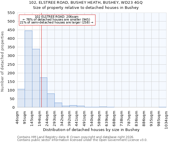 102, ELSTREE ROAD, BUSHEY HEATH, BUSHEY, WD23 4GQ: Size of property relative to detached houses in Bushey