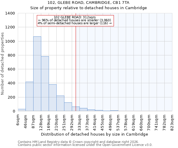 102, GLEBE ROAD, CAMBRIDGE, CB1 7TA: Size of property relative to detached houses in Cambridge