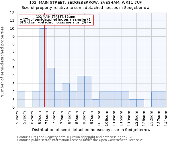 102, MAIN STREET, SEDGEBERROW, EVESHAM, WR11 7UF: Size of property relative to semi-detached houses in Sedgeberrow