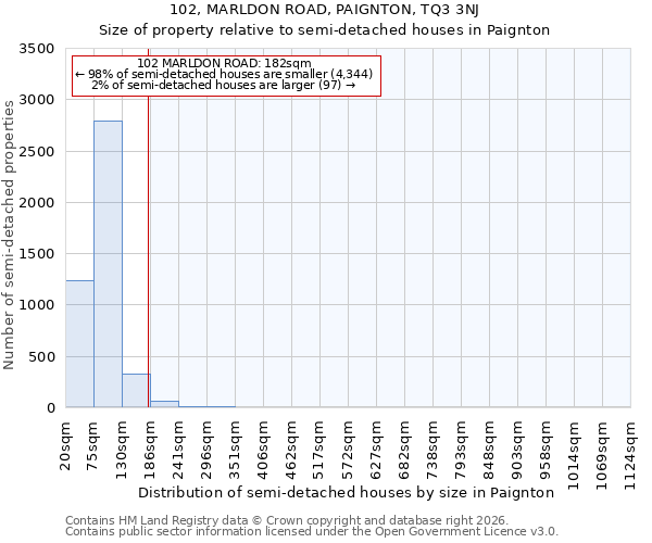 102, MARLDON ROAD, PAIGNTON, TQ3 3NJ: Size of property relative to semi-detached houses in Paignton