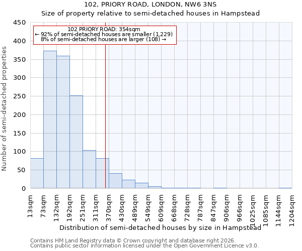 102, PRIORY ROAD, LONDON, NW6 3NS: Size of property relative to semi-detached houses in Hampstead