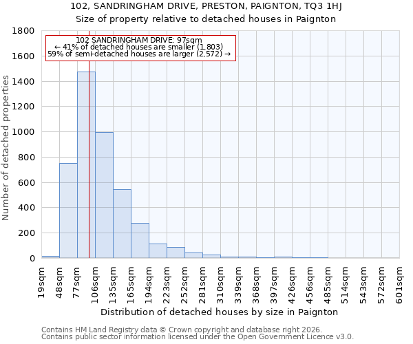 102, SANDRINGHAM DRIVE, PRESTON, PAIGNTON, TQ3 1HJ: Size of property relative to detached houses in Paignton