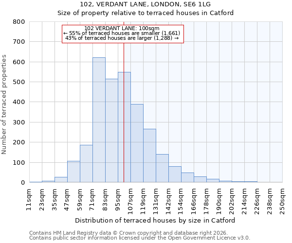 102, VERDANT LANE, LONDON, SE6 1LG: Size of property relative to terraced houses in Catford