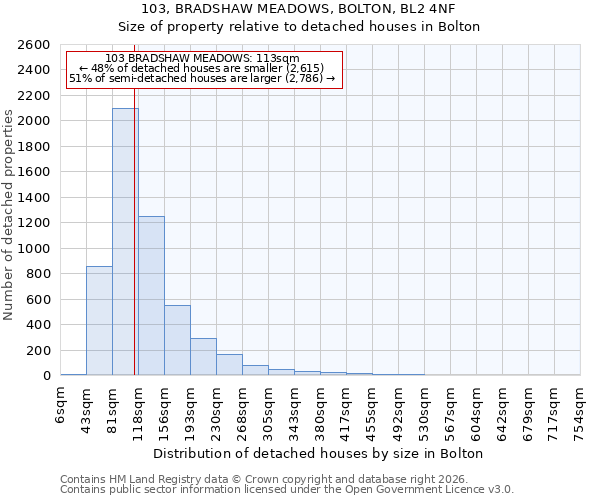 103, BRADSHAW MEADOWS, BOLTON, BL2 4NF: Size of property relative to detached houses in Bolton