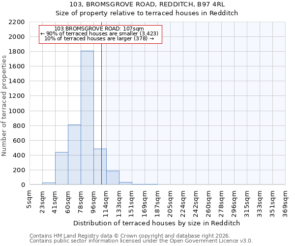 103, BROMSGROVE ROAD, REDDITCH, B97 4RL: Size of property relative to terraced houses in Redditch