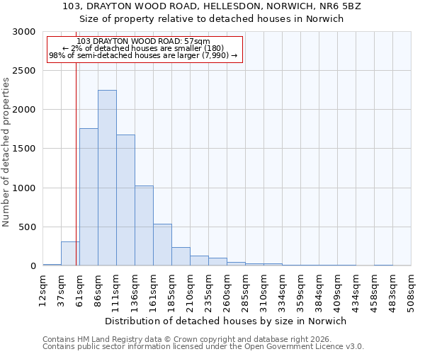 103, DRAYTON WOOD ROAD, HELLESDON, NORWICH, NR6 5BZ: Size of property relative to detached houses in Norwich