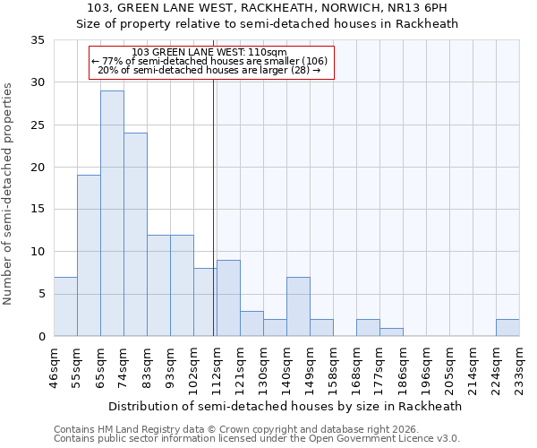 103, GREEN LANE WEST, RACKHEATH, NORWICH, NR13 6PH: Size of property relative to semi-detached houses in Rackheath