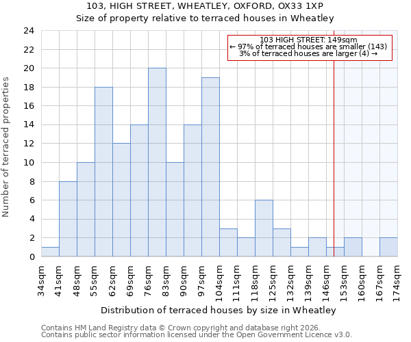 103, HIGH STREET, WHEATLEY, OXFORD, OX33 1XP: Size of property relative to terraced houses in Wheatley