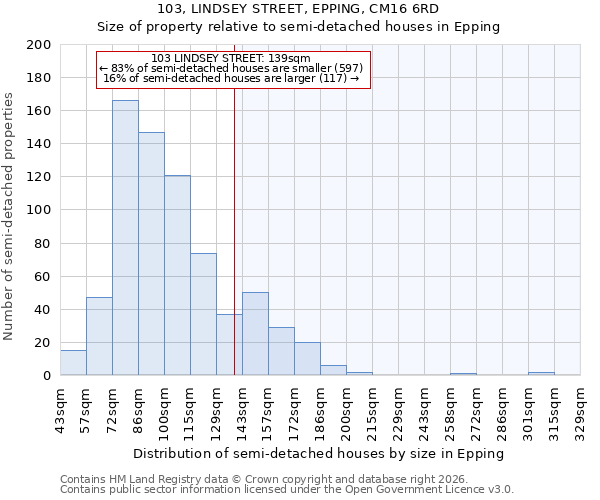 103, LINDSEY STREET, EPPING, CM16 6RD: Size of property relative to semi-detached houses in Epping