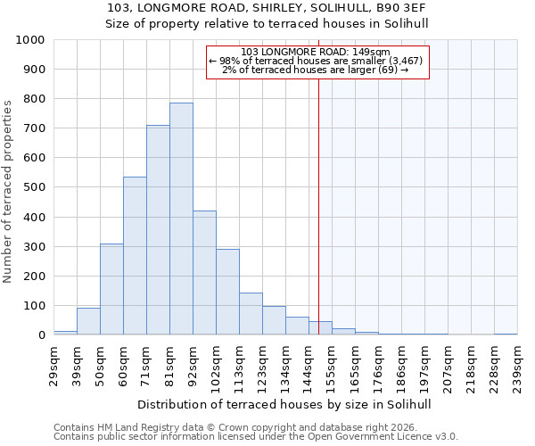 103, LONGMORE ROAD, SHIRLEY, SOLIHULL, B90 3EF: Size of property relative to terraced houses in Solihull