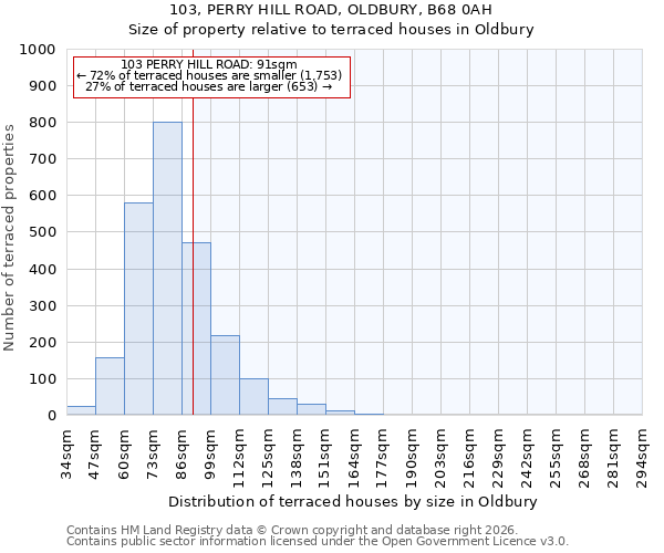 103, PERRY HILL ROAD, OLDBURY, B68 0AH: Size of property relative to terraced houses in Oldbury