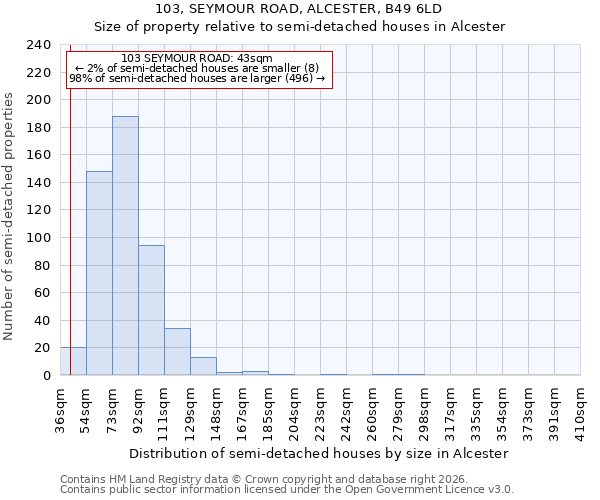 103, SEYMOUR ROAD, ALCESTER, B49 6LD: Size of property relative to semi-detached houses in Alcester