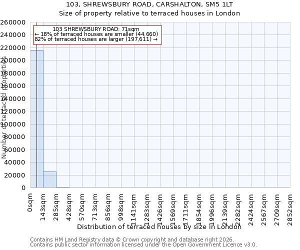 103, SHREWSBURY ROAD, CARSHALTON, SM5 1LT: Size of property relative to terraced houses in London