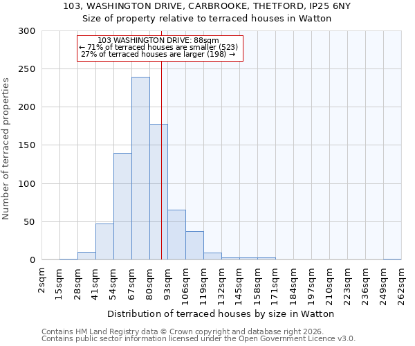 103, WASHINGTON DRIVE, CARBROOKE, THETFORD, IP25 6NY: Size of property relative to terraced houses in Watton