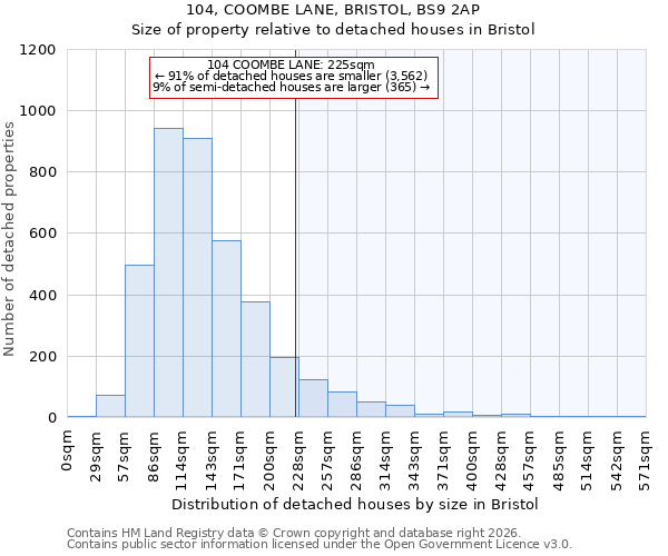 104, COOMBE LANE, BRISTOL, BS9 2AP: Size of property relative to detached houses in Bristol