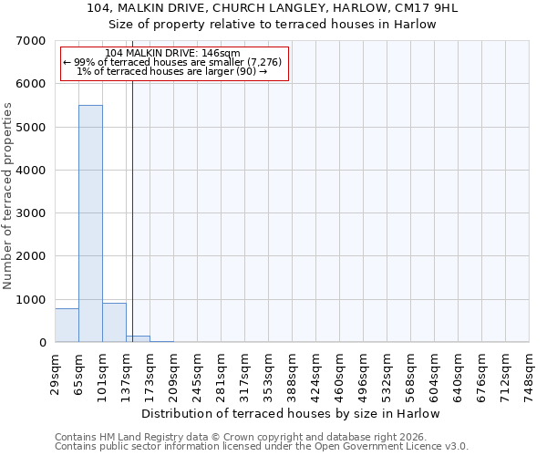 104, MALKIN DRIVE, CHURCH LANGLEY, HARLOW, CM17 9HL: Size of property relative to terraced houses in Harlow