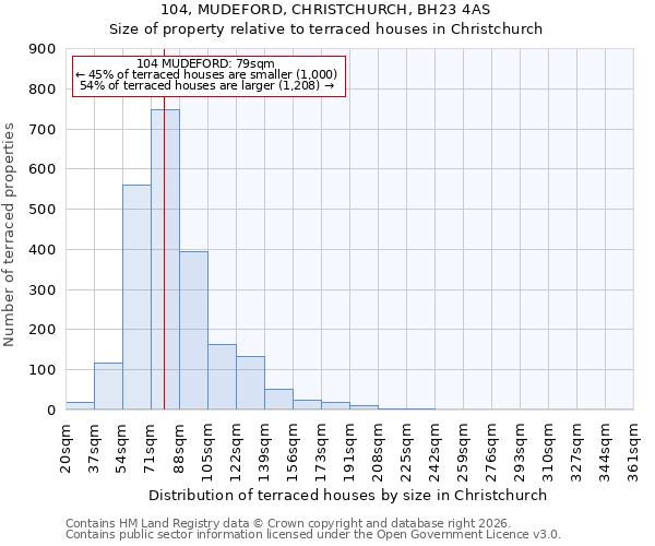 104, MUDEFORD, CHRISTCHURCH, BH23 4AS: Size of property relative to terraced houses in Christchurch