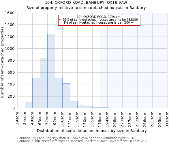 104, OXFORD ROAD, BANBURY, OX16 9AW: Size of property relative to semi-detached houses in Banbury