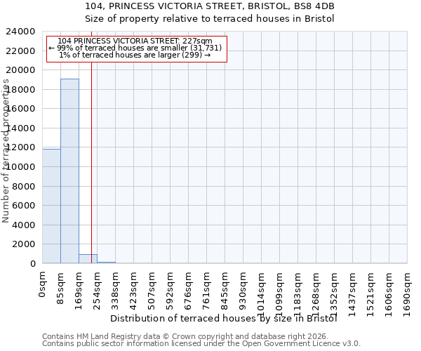 104, PRINCESS VICTORIA STREET, BRISTOL, BS8 4DB: Size of property relative to terraced houses in Bristol
