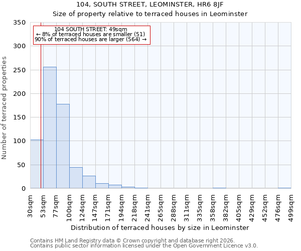 104, SOUTH STREET, LEOMINSTER, HR6 8JF: Size of property relative to terraced houses in Leominster